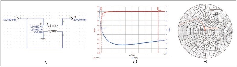 Obr. 7 Simulácia Trln transformátora typu Ruthroff s impedančným pomerom 1 : 4 – a) Simulovaná schéma, b) Frekvenčná závislosť vstupnej impedancie a parametra | S11 |, c) znázornenie impedancie na Smithovom diagrame